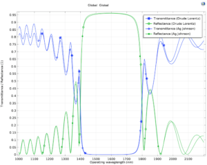 مقایسه نتایج برای انتقال و بازتاب یک فیلتر موجبر پلاسمونیک