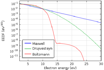 Maxwell-Druyvesteyn-and-Boltzmann-distribution-functions