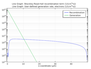 مقایسه میزان بازترکیبی Shockley-Read-Hall و میزان تولید تعریف شده توسط کاربر