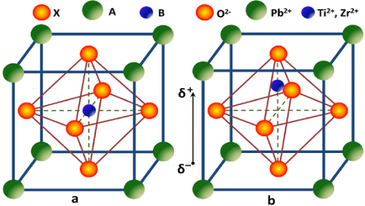 a-Structure-of-piezoelectric-material-63-and-b-Structure-of-PZT-under-an